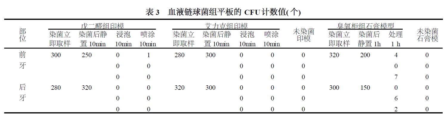 臭氧对口腔印模及石膏模型的消毒作用(图2)