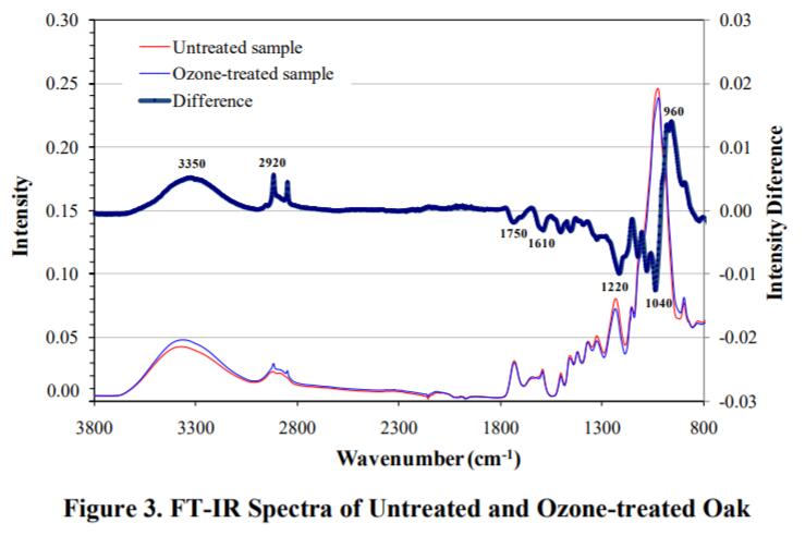 图3.未处理和臭氧处理的橡木的FT-IR光谱