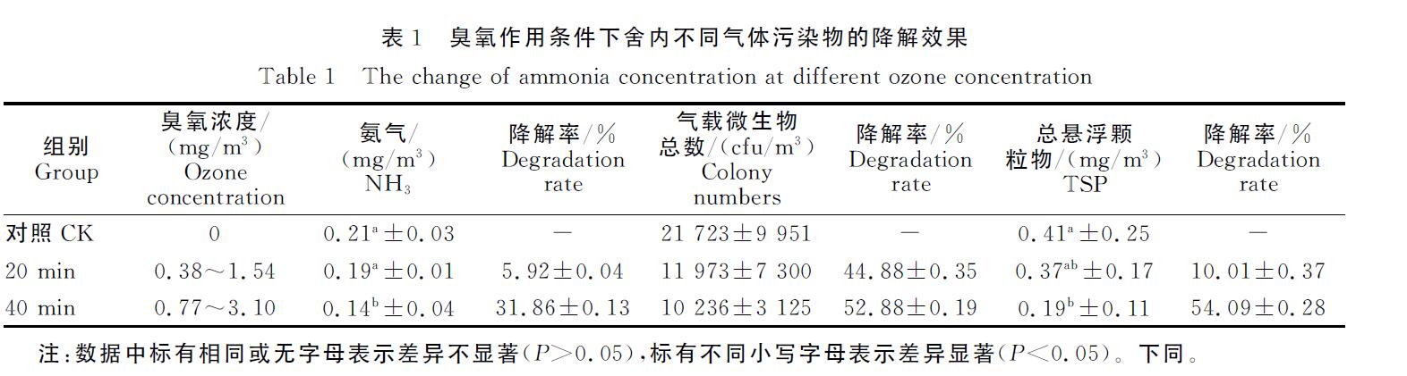 臭氧机放猪舍进行臭氧消毒会不会对猪有影响(图2)