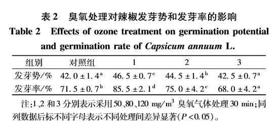 臭氧对辣椒种子萌发及生理指标的影响