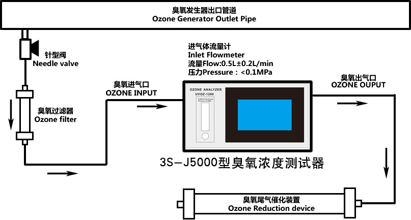 3S-J5000型（触屏版）连接工艺及流程