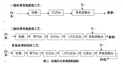 臭氧在医院医疗污水中的杀菌应用